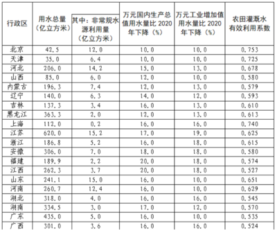 十四五規(guī)劃 用水雙控目標下的非常規(guī)水源技術研發(fā)新篇章